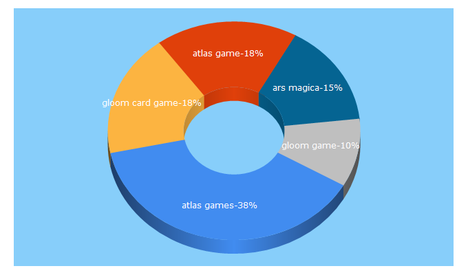 Top 5 Keywords send traffic to atlas-games.com