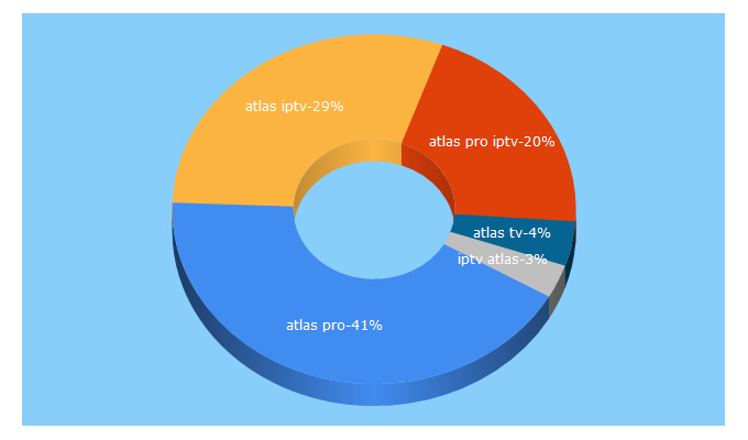 Top 5 Keywords send traffic to atlas-iptv.com