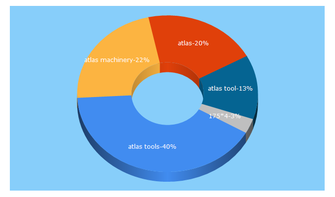 Top 5 Keywords send traffic to atlas-machinery.com