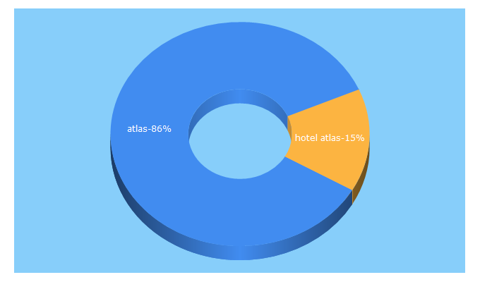 Top 5 Keywords send traffic to atlas.at