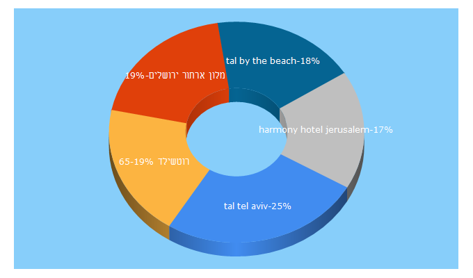 Top 5 Keywords send traffic to atlas.co.il