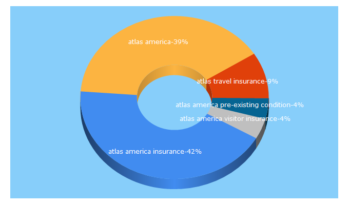 Top 5 Keywords send traffic to atlasamericainsurance.net