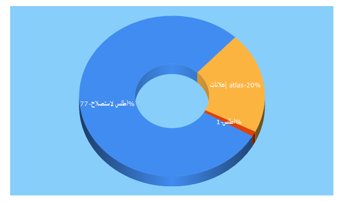 Top 5 Keywords send traffic to atlasegypt.com