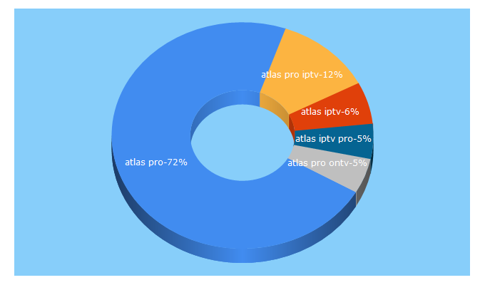 Top 5 Keywords send traffic to atlaspro.tv