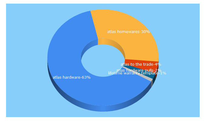 Top 5 Keywords send traffic to atlastothetrade.com