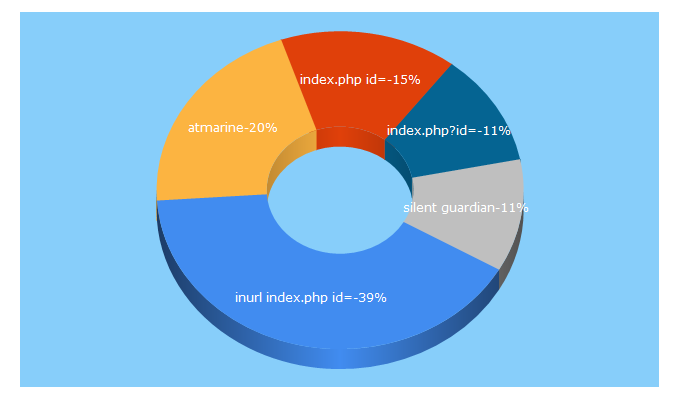 Top 5 Keywords send traffic to atmarine.fi