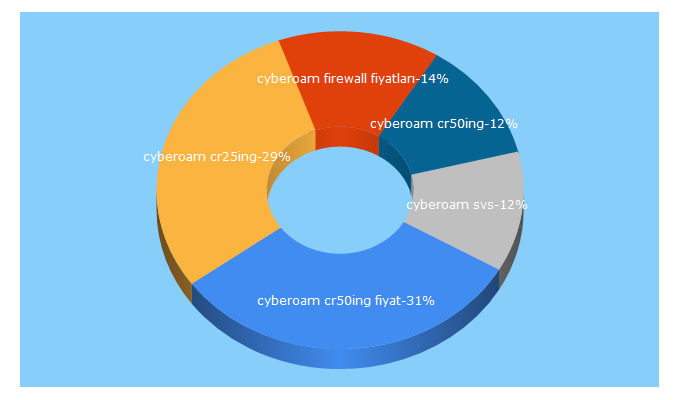 Top 5 Keywords send traffic to atmcomputer.com