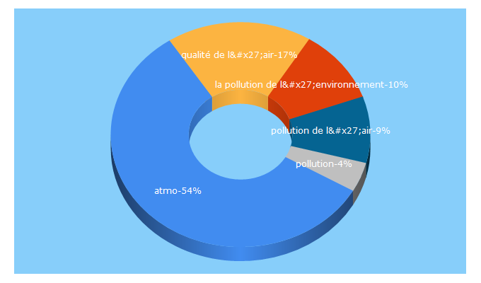 Top 5 Keywords send traffic to atmo-auvergnerhonealpes.fr