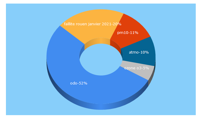 Top 5 Keywords send traffic to atmonormandie.fr