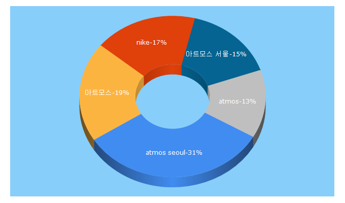 Top 5 Keywords send traffic to atmos-seoul.com