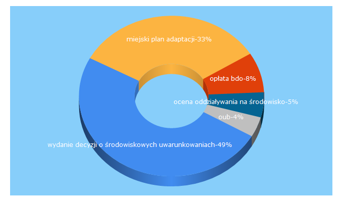 Top 5 Keywords send traffic to atmoterm.pl