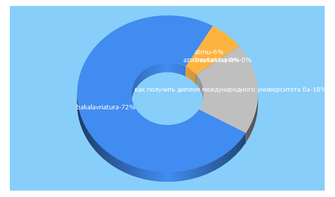 Top 5 Keywords send traffic to atmu.edu.az