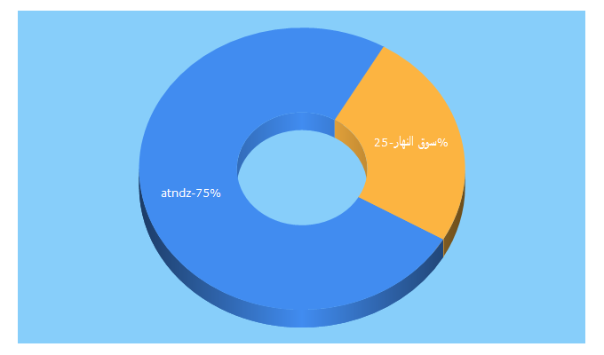 Top 5 Keywords send traffic to atndz.com