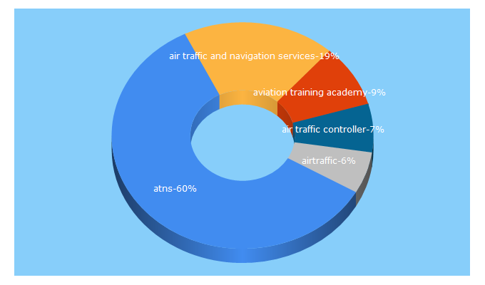 Top 5 Keywords send traffic to atns.com