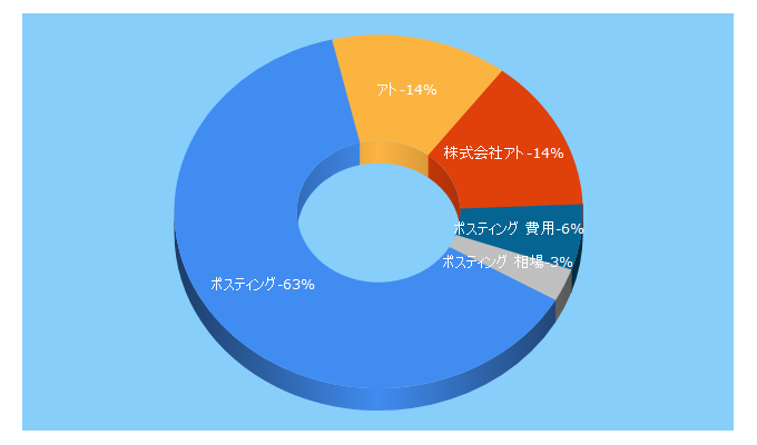 Top 5 Keywords send traffic to ato-co.jp