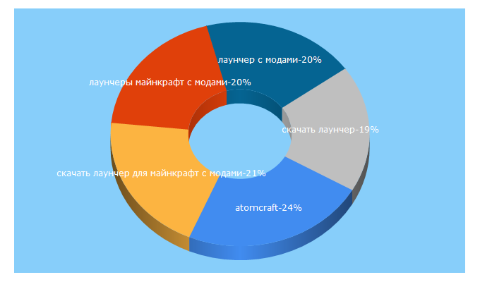 Top 5 Keywords send traffic to atomcraft.ru