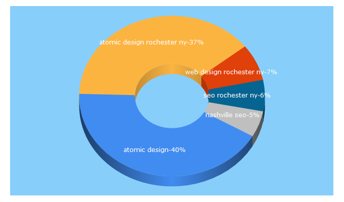 Top 5 Keywords send traffic to atomicdesign.net