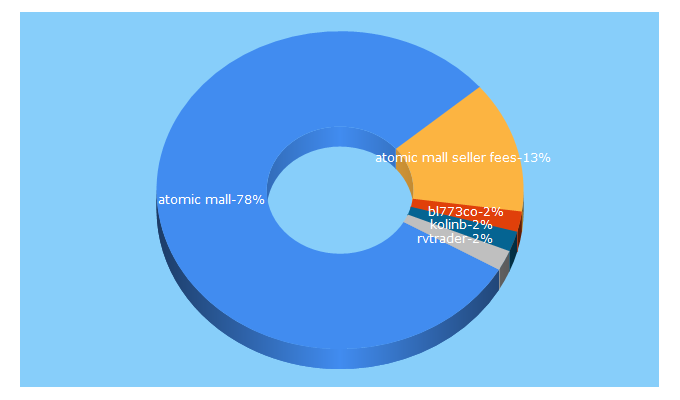 Top 5 Keywords send traffic to atomicmall.com