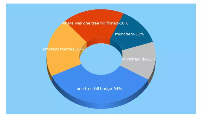 Top 5 Keywords send traffic to atouchofteal.com