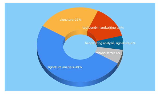 Top 5 Keywords send traffic to atozhandwriting.com