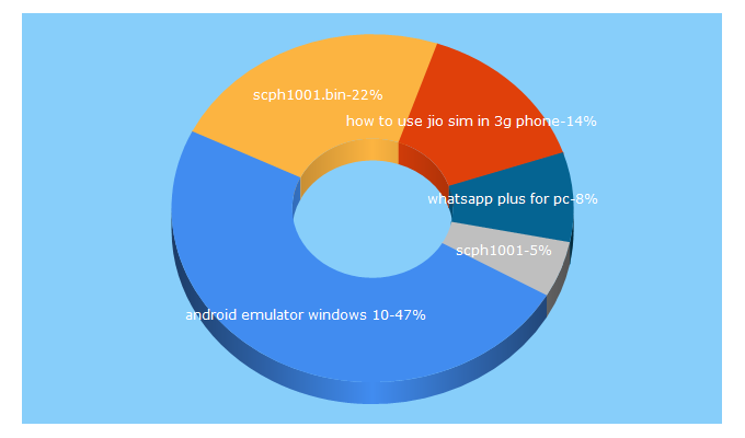 Top 5 Keywords send traffic to atoztechtricks.com