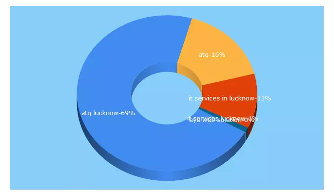 Top 5 Keywords send traffic to atqits.com