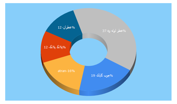 Top 5 Keywords send traffic to atranperfumes.com