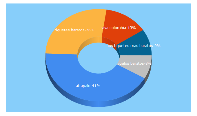 Top 5 Keywords send traffic to atrapalo.com.co