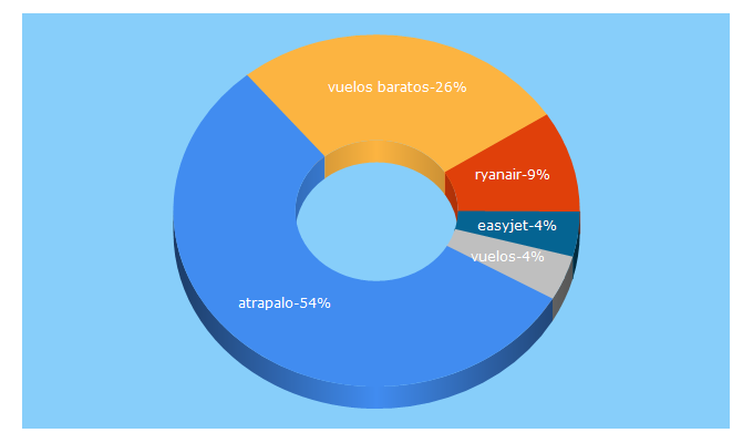 Top 5 Keywords send traffic to atrapalo.com