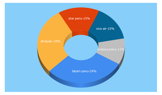 Top 5 Keywords send traffic to atrapalo.pe