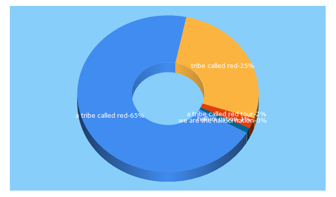 Top 5 Keywords send traffic to atribecalledred.com