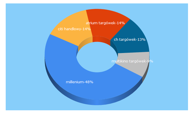 Top 5 Keywords send traffic to atrium-targowek.pl