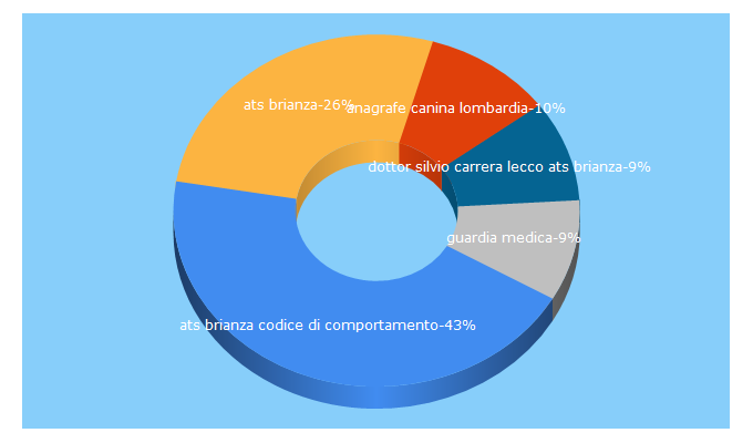 Top 5 Keywords send traffic to ats-brianza.it