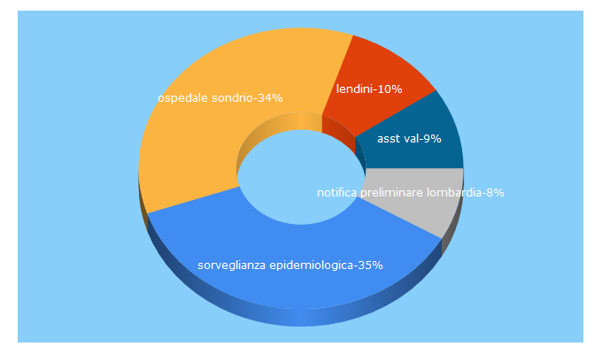 Top 5 Keywords send traffic to ats-montagna.it