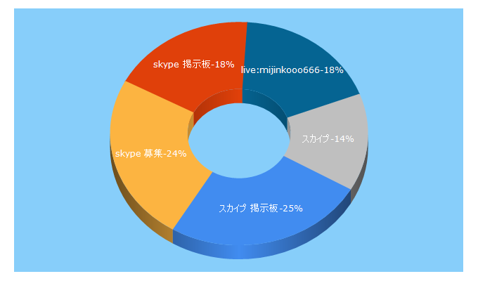 Top 5 Keywords send traffic to atskype.jp