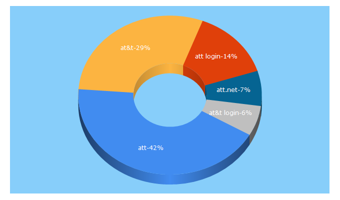 Top 5 Keywords send traffic to att.net