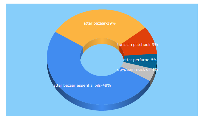 Top 5 Keywords send traffic to attarbazaar.com