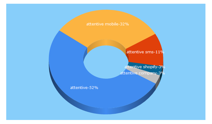 Top 5 Keywords send traffic to attentivemobile.com