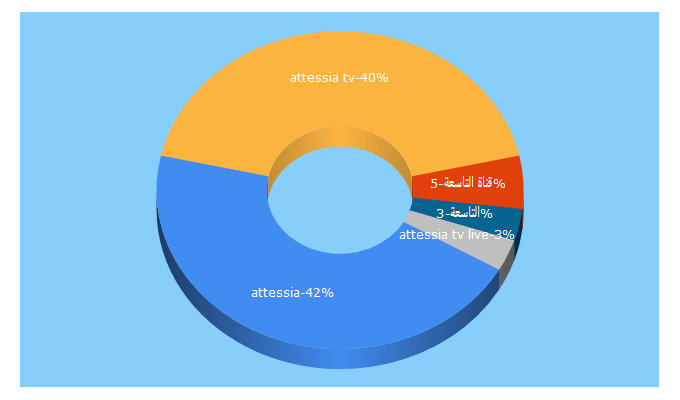 Top 5 Keywords send traffic to attessia.tv