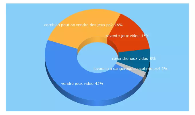 Top 5 Keywords send traffic to atticgaming.com