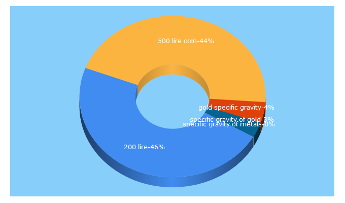 Top 5 Keywords send traffic to attilacoins.com