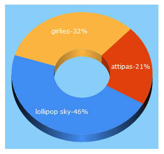 Top 5 Keywords send traffic to attipas.co.nz