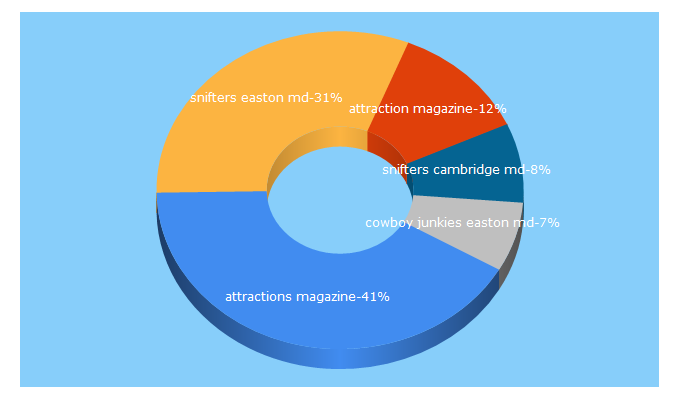 Top 5 Keywords send traffic to attractionmag.com