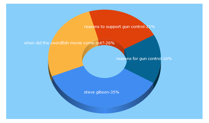 Top 5 Keywords send traffic to attrition.org