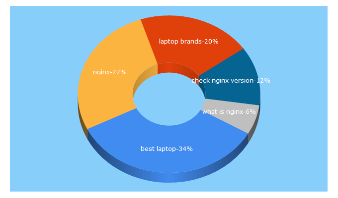 Top 5 Keywords send traffic to atulhost.com