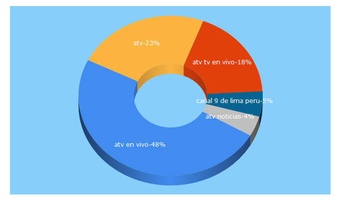 Top 5 Keywords send traffic to atv.pe