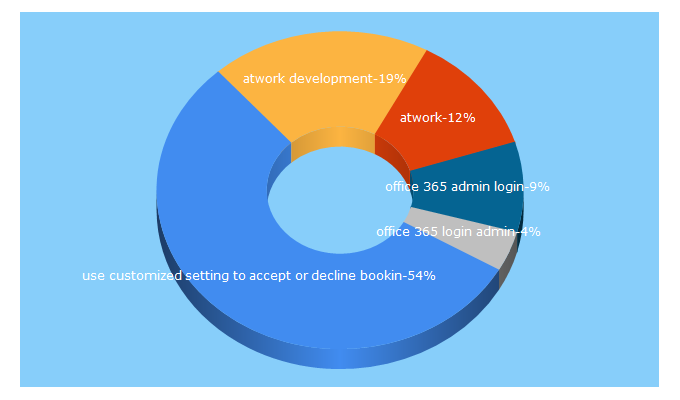 Top 5 Keywords send traffic to atwork-it.com