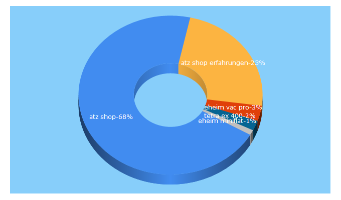 Top 5 Keywords send traffic to atz-shop.ch