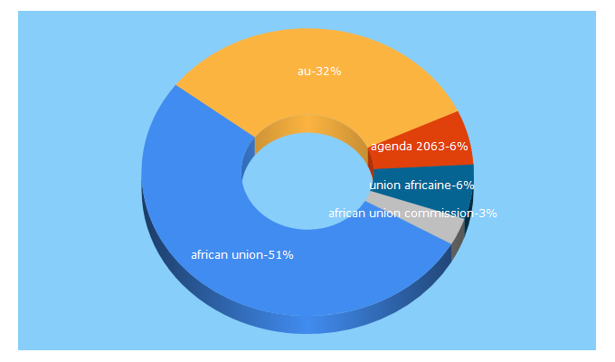 Top 5 Keywords send traffic to au.int