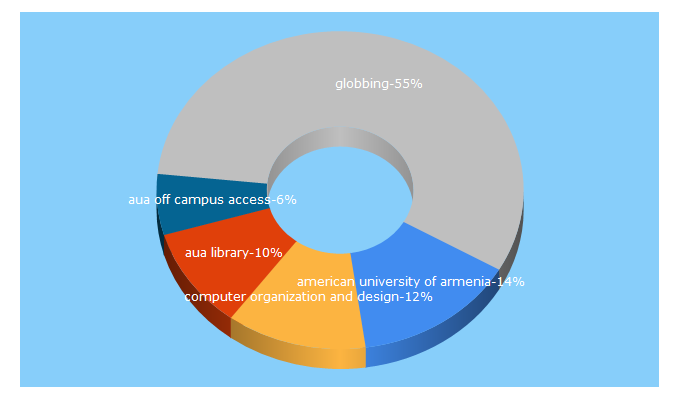 Top 5 Keywords send traffic to aua.am